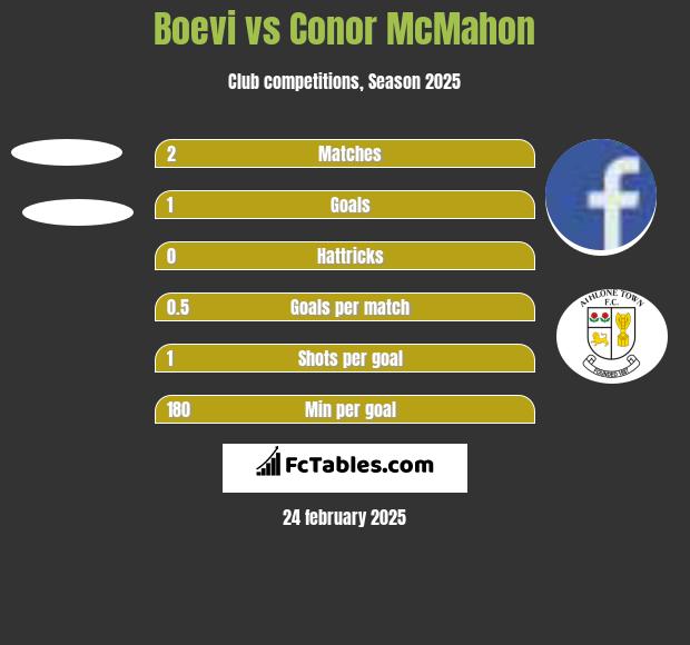 Boevi vs Conor McMahon h2h player stats