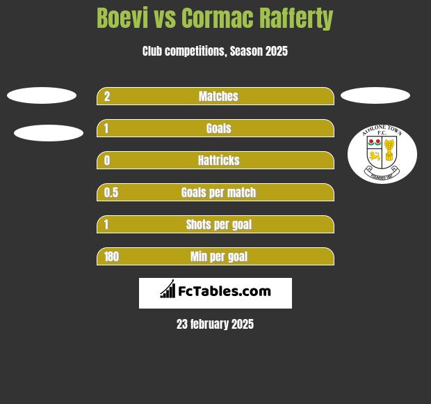 Boevi vs Cormac Rafferty h2h player stats