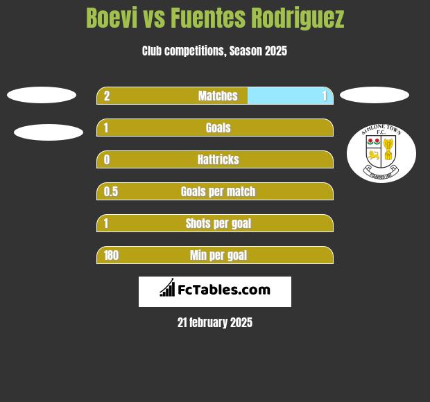 Boevi vs Fuentes Rodriguez h2h player stats