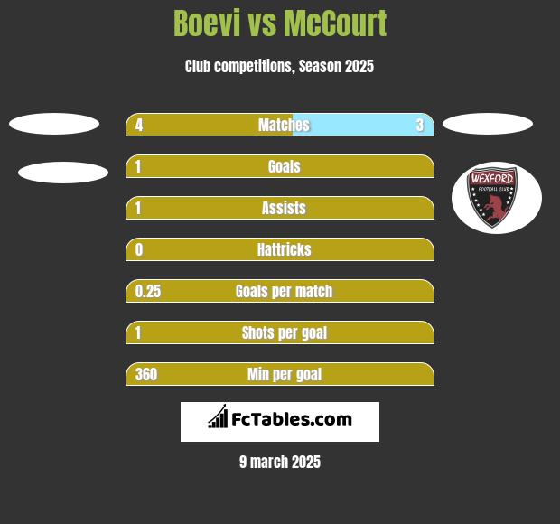 Boevi vs McCourt h2h player stats