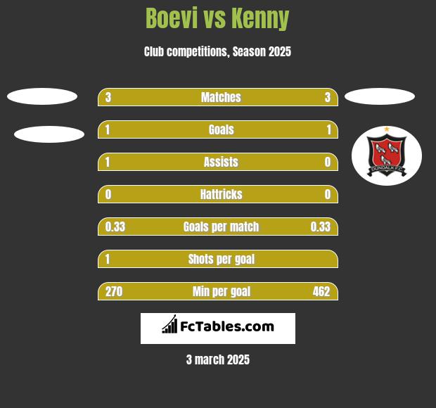 Boevi vs Kenny h2h player stats