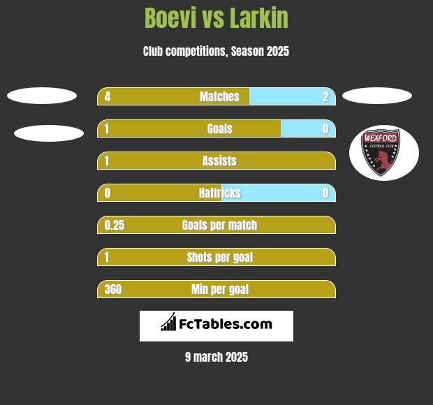 Boevi vs Larkin h2h player stats