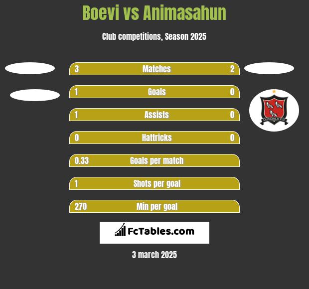 Boevi vs Animasahun h2h player stats