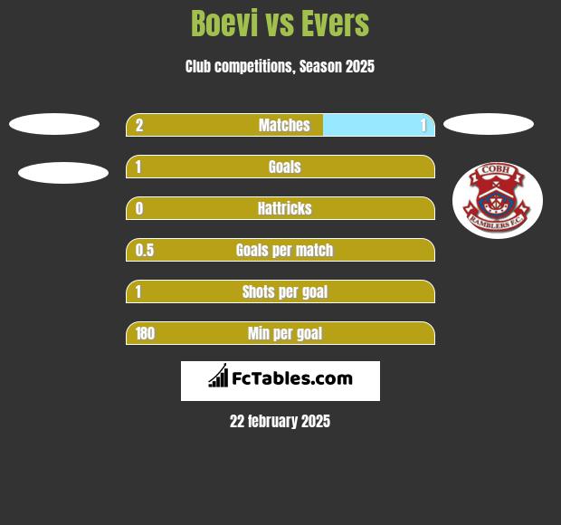 Boevi vs Evers h2h player stats