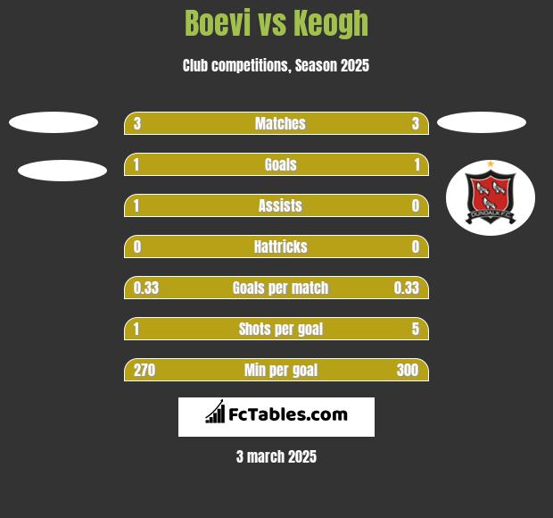 Boevi vs Keogh h2h player stats