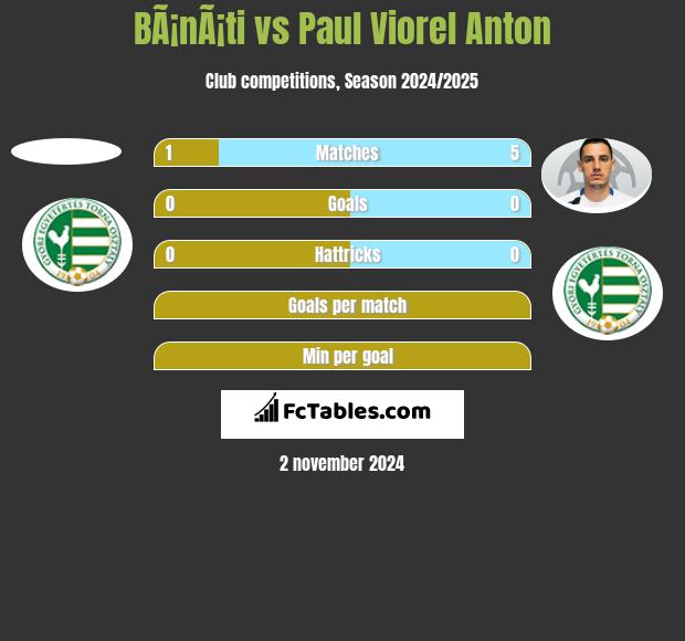 BÃ¡nÃ¡ti vs Paul Viorel Anton h2h player stats