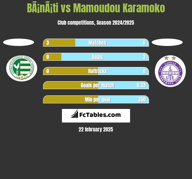 BÃ¡nÃ¡ti vs Mamoudou Karamoko h2h player stats