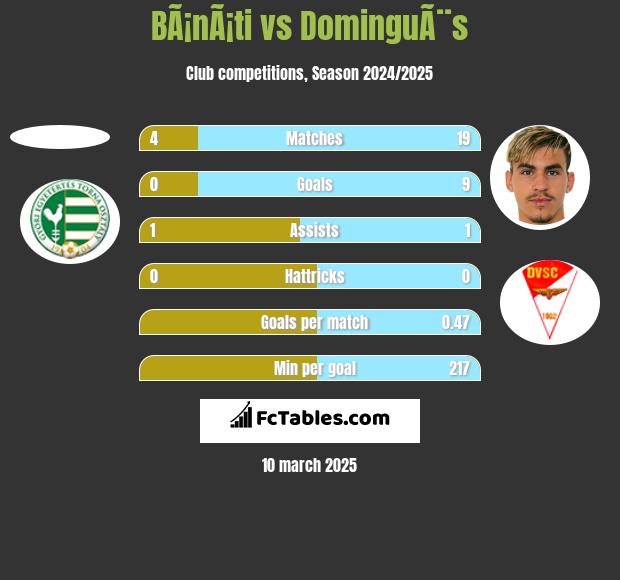 BÃ¡nÃ¡ti vs DominguÃ¨s h2h player stats