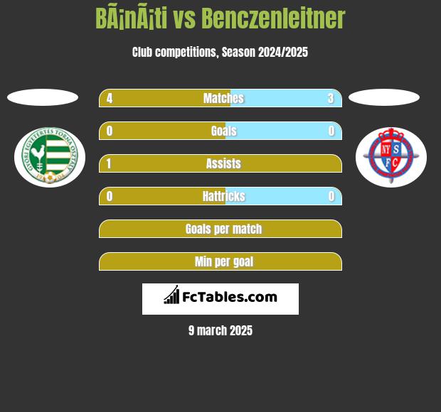 BÃ¡nÃ¡ti vs Benczenleitner h2h player stats