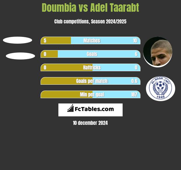 Doumbia vs Adel Taarabt h2h player stats