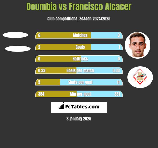 Doumbia vs Francisco Alcacer h2h player stats