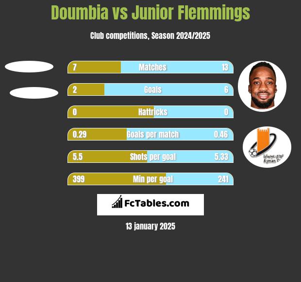 Doumbia vs Junior Flemmings h2h player stats