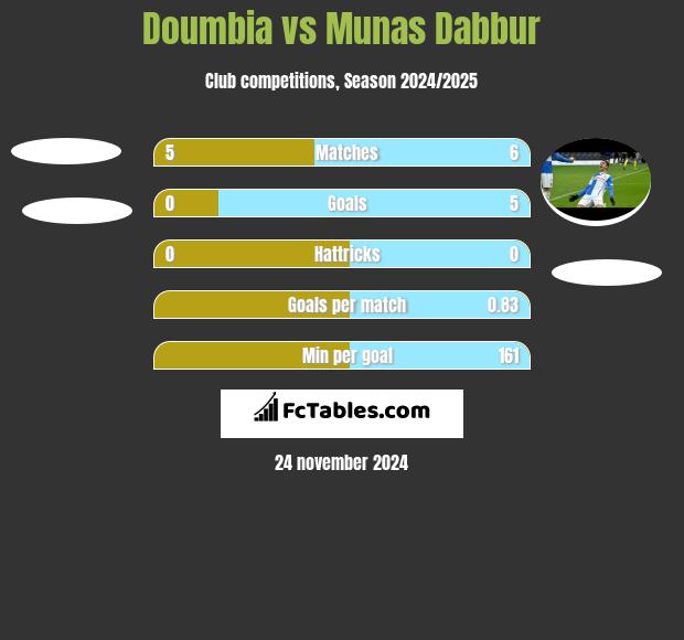 Doumbia vs Munas Dabbur h2h player stats