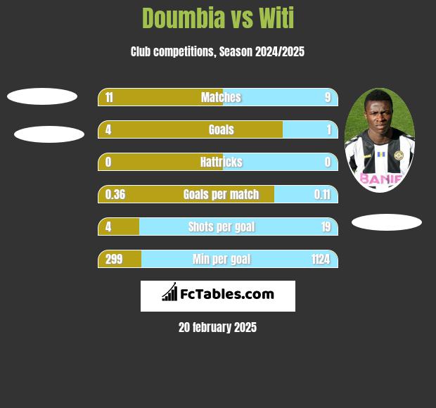 Doumbia vs Witi h2h player stats