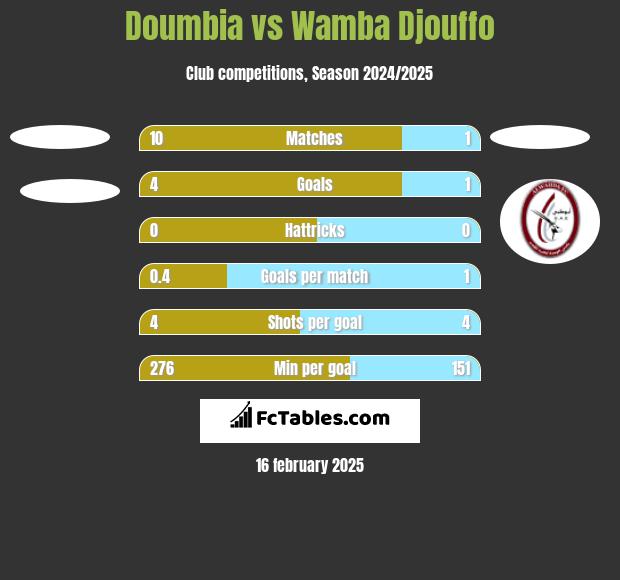 Doumbia vs Wamba Djouffo h2h player stats