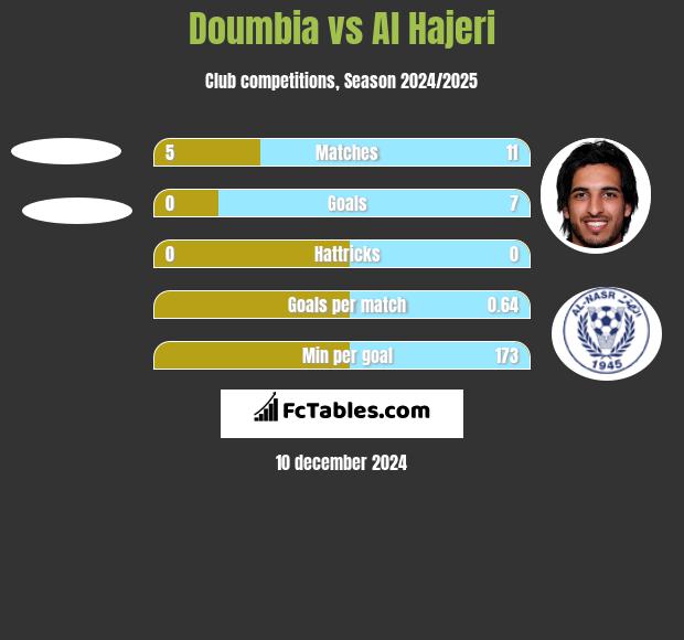 Doumbia vs Al Hajeri h2h player stats