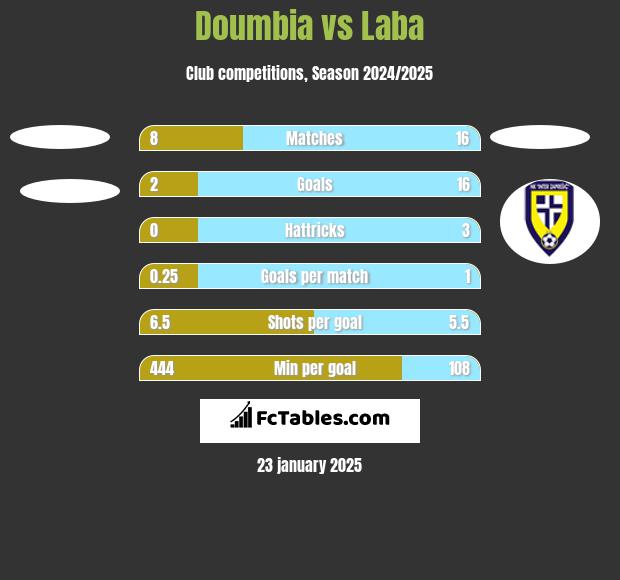 Doumbia vs Laba h2h player stats