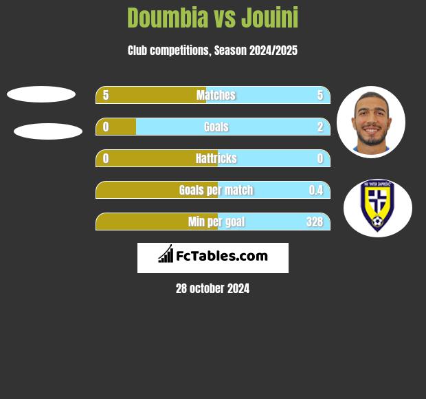 Doumbia vs Jouini h2h player stats