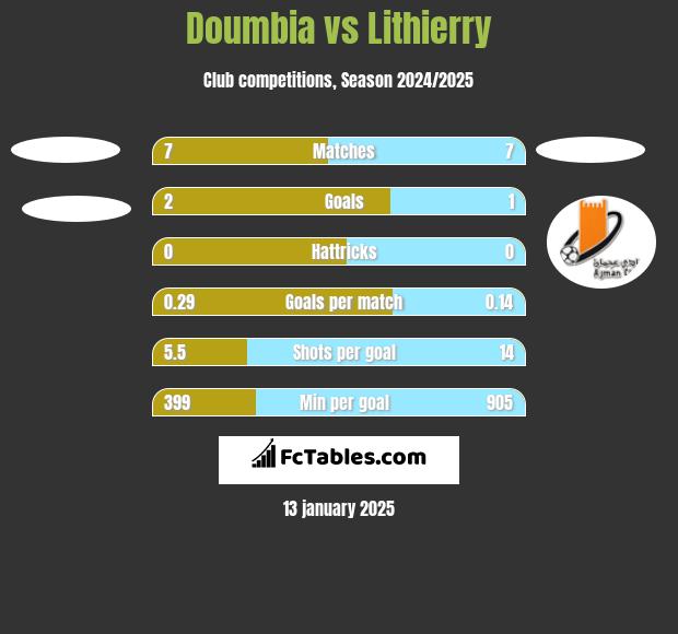 Doumbia vs Lithierry h2h player stats