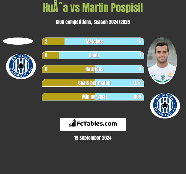 HuÅˆa vs Martin Pospisil h2h player stats