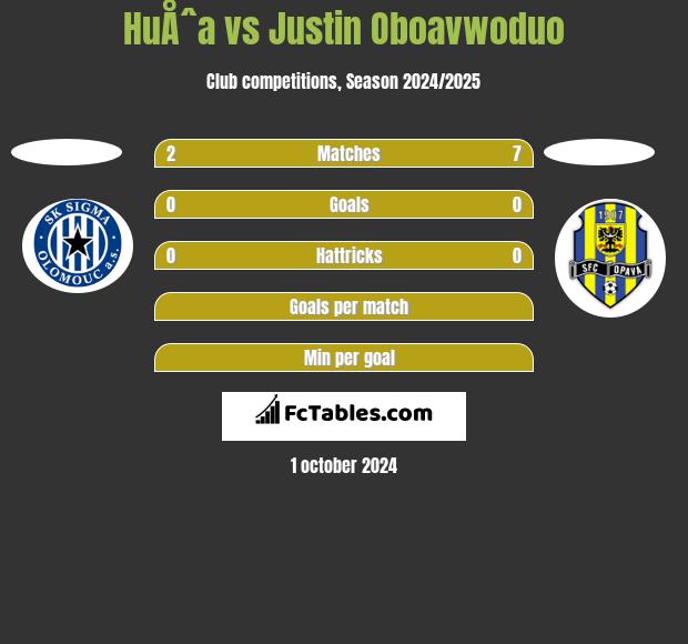 HuÅˆa vs Justin Oboavwoduo h2h player stats