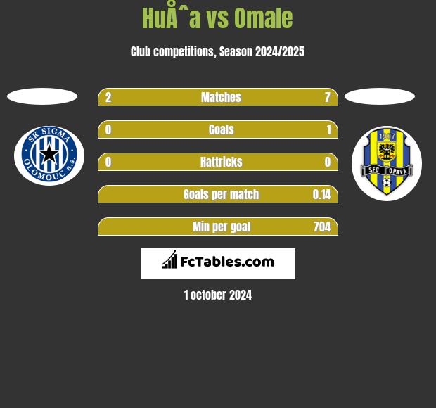 HuÅˆa vs Omale h2h player stats