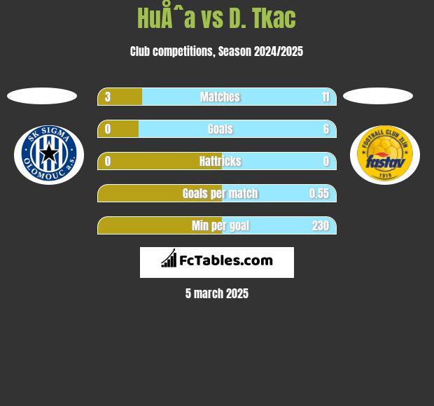 HuÅˆa vs D. Tkac h2h player stats