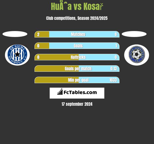 HuÅˆa vs Kosař h2h player stats