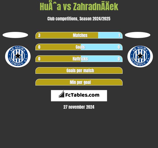 HuÅˆa vs ZahradnÃ­Äek h2h player stats