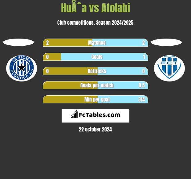 HuÅˆa vs Afolabi h2h player stats