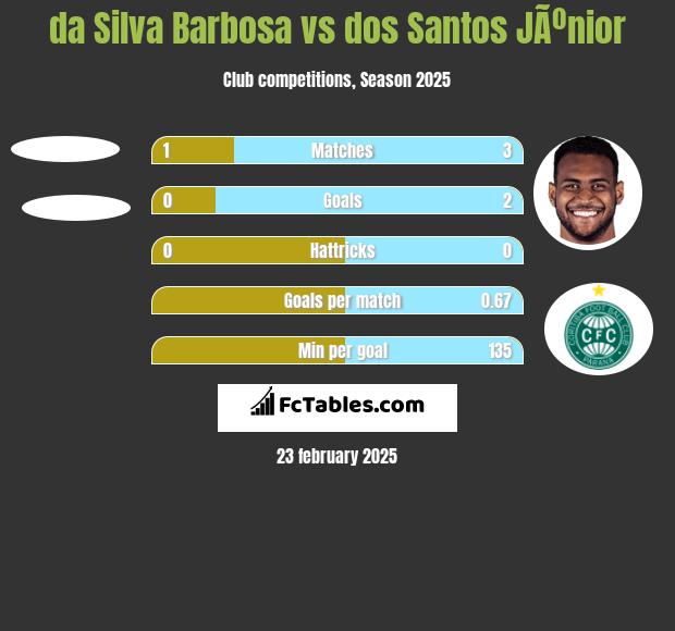 da Silva Barbosa vs dos Santos JÃºnior h2h player stats