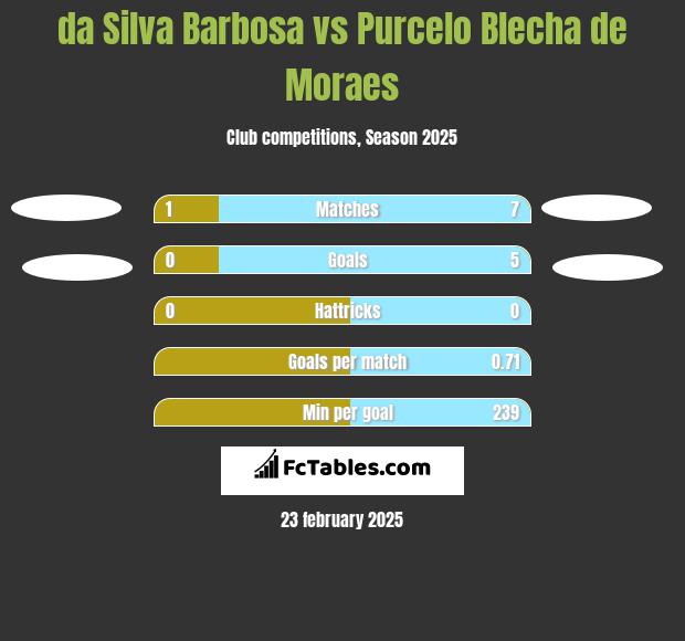 da Silva Barbosa vs Purcelo Blecha de Moraes h2h player stats