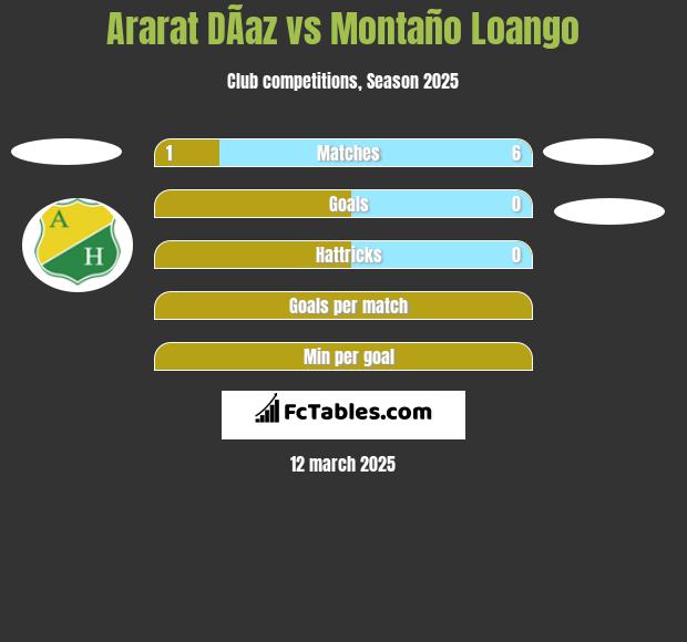 Ararat  DÃ­az vs Montaño Loango h2h player stats