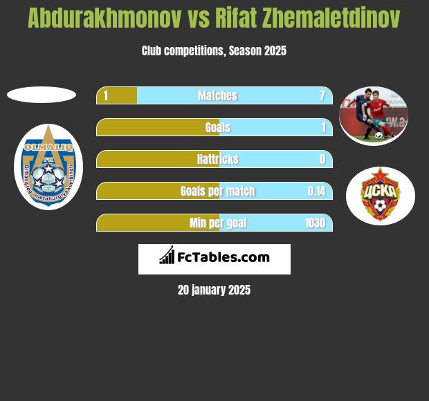 Abdurakhmonov vs Rifat Zhemaletdinov h2h player stats