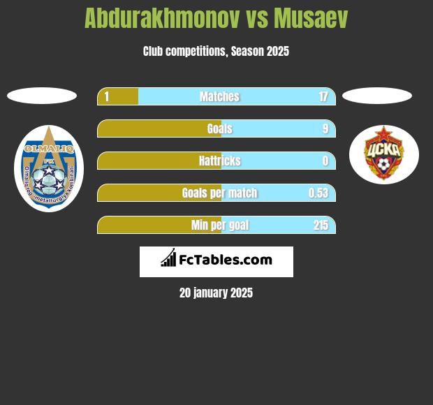 Abdurakhmonov vs Musaev h2h player stats