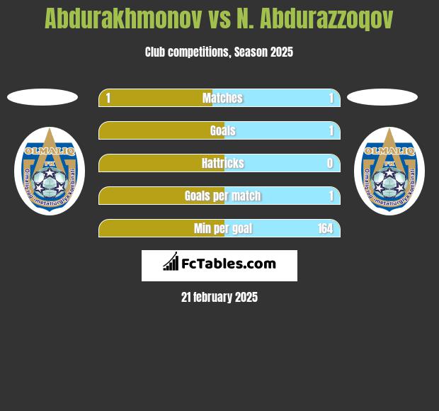 Abdurakhmonov vs N. Abdurazzoqov h2h player stats