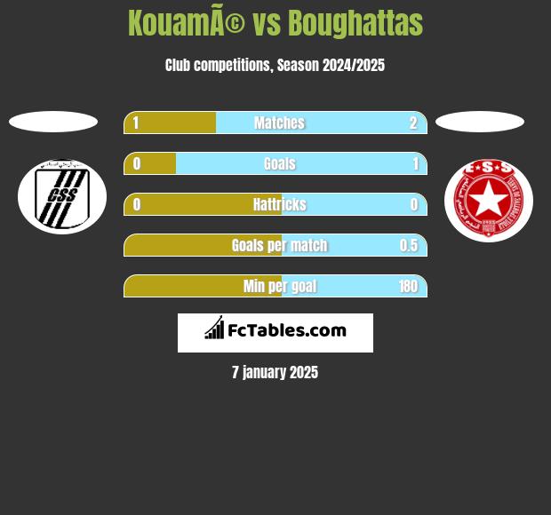 KouamÃ© vs Boughattas h2h player stats