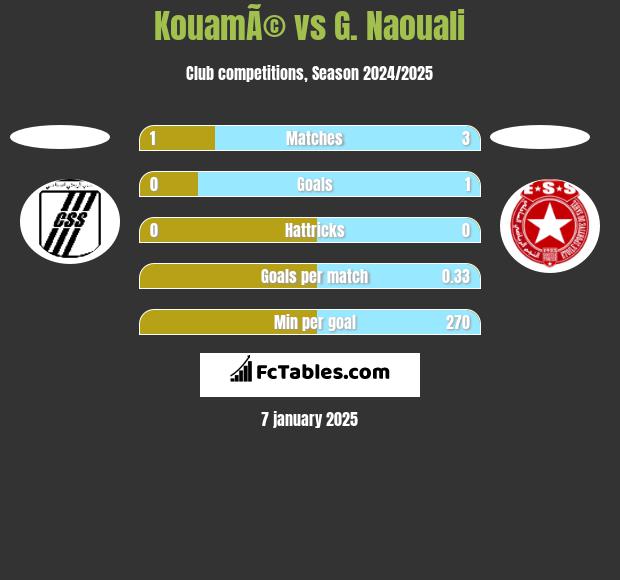 KouamÃ© vs G. Naouali h2h player stats