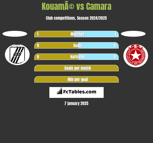 KouamÃ© vs Camara h2h player stats