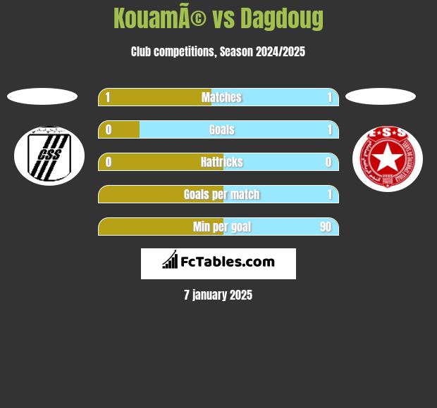 KouamÃ© vs Dagdoug h2h player stats