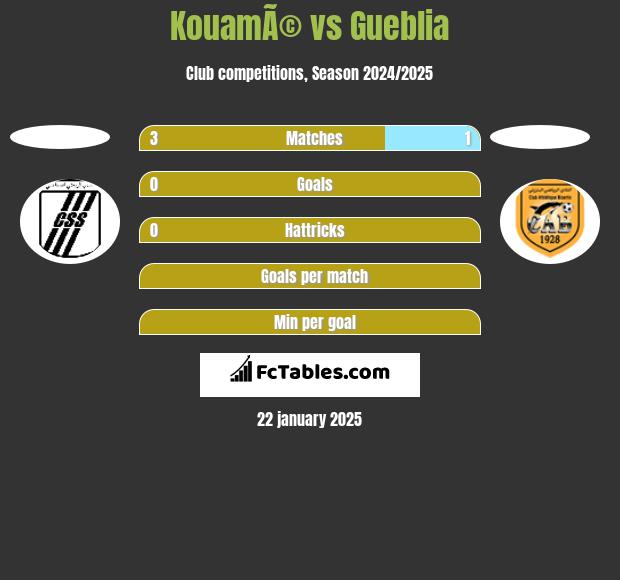 KouamÃ© vs Gueblia h2h player stats