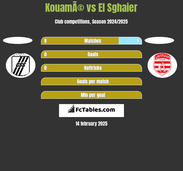 KouamÃ© vs El Sghaier h2h player stats