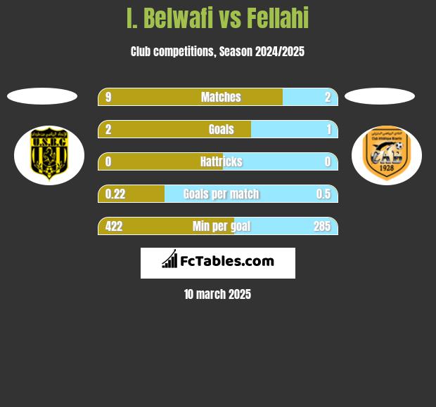 I. Belwafi vs Fellahi h2h player stats