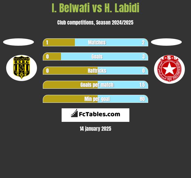 I. Belwafi vs H. Labidi h2h player stats