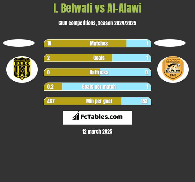 I. Belwafi vs Al-Alawi h2h player stats