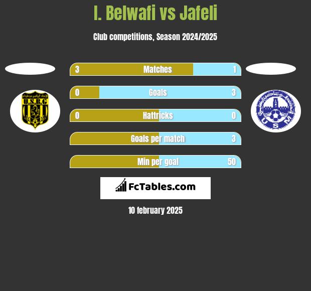 I. Belwafi vs Jafeli h2h player stats