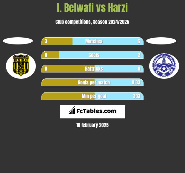 I. Belwafi vs Harzi h2h player stats