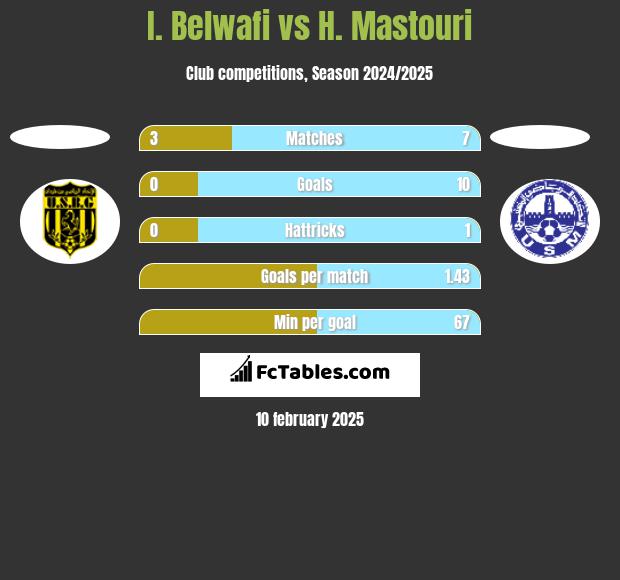 I. Belwafi vs H. Mastouri h2h player stats