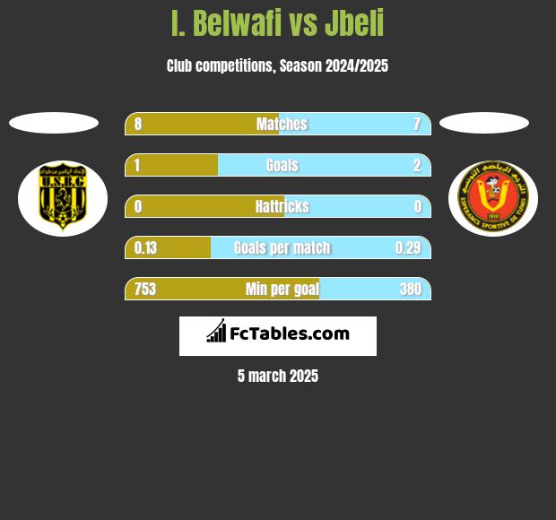 I. Belwafi vs Jbeli h2h player stats