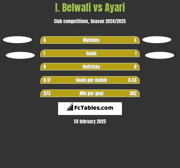 I. Belwafi vs Ayari h2h player stats